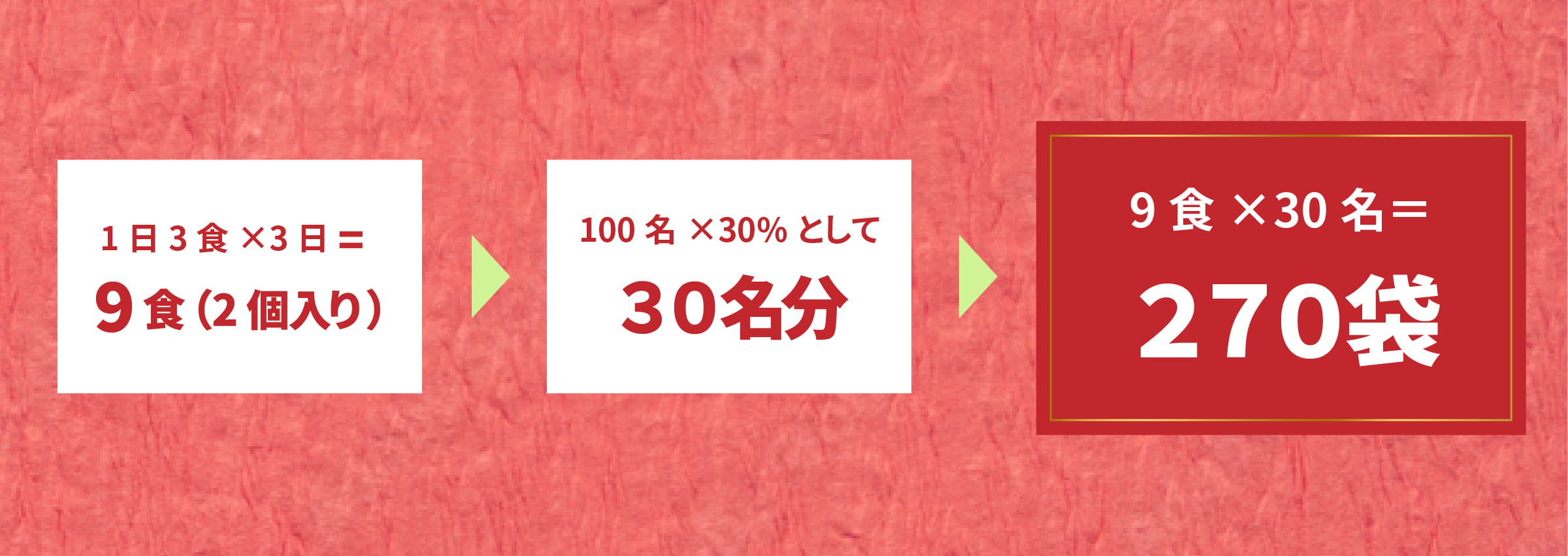 1日3食×3日＝9食（2個入り） 100名×30%として30名分 9食×30名＝270袋